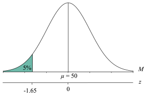 Distribution of sample means with a mean of 50, standard error of 1, and a shaded tail to the left depicting the 5% extremely low sample means, with an additional horizontal axis for the z-scores, with a tick mark at the cutoff for the 5% labeled -1.65